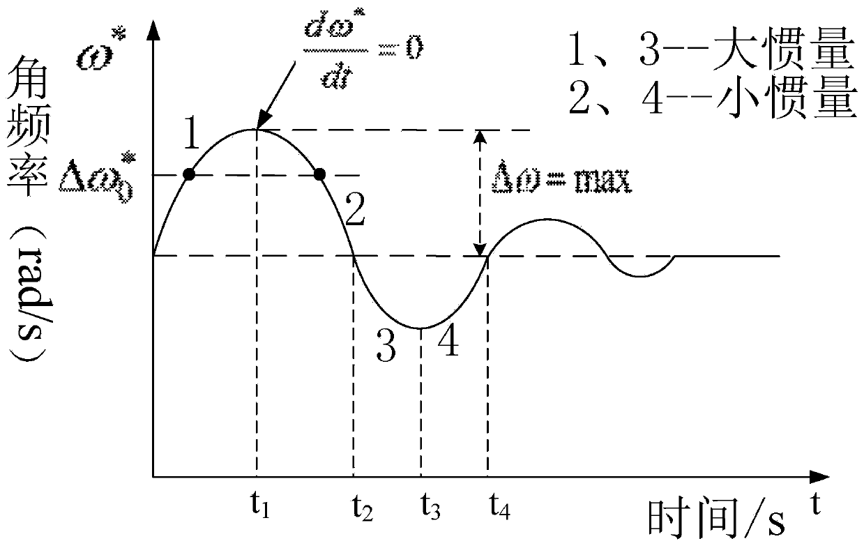 Two-parameter adaptive control method for virtual synchronous generator