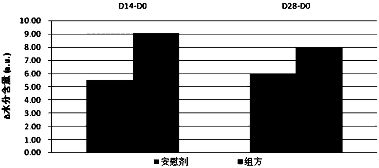 A kind of compound supple factor, cosmetic and preparation method of cosmetic