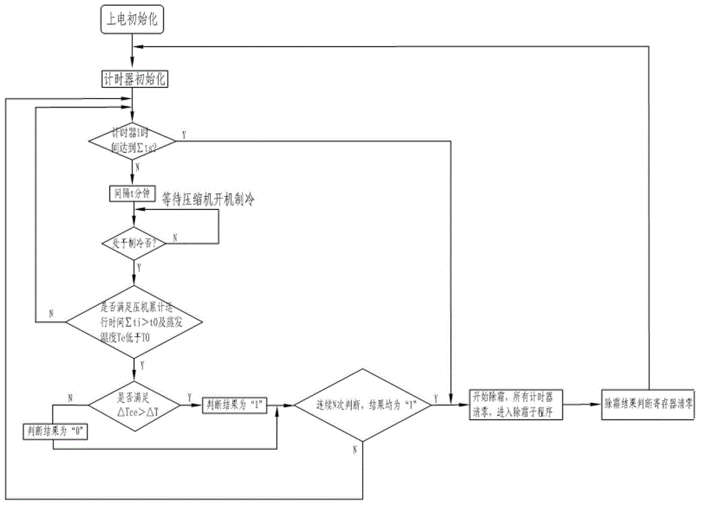 Defrosting control method for inverter refrigerator