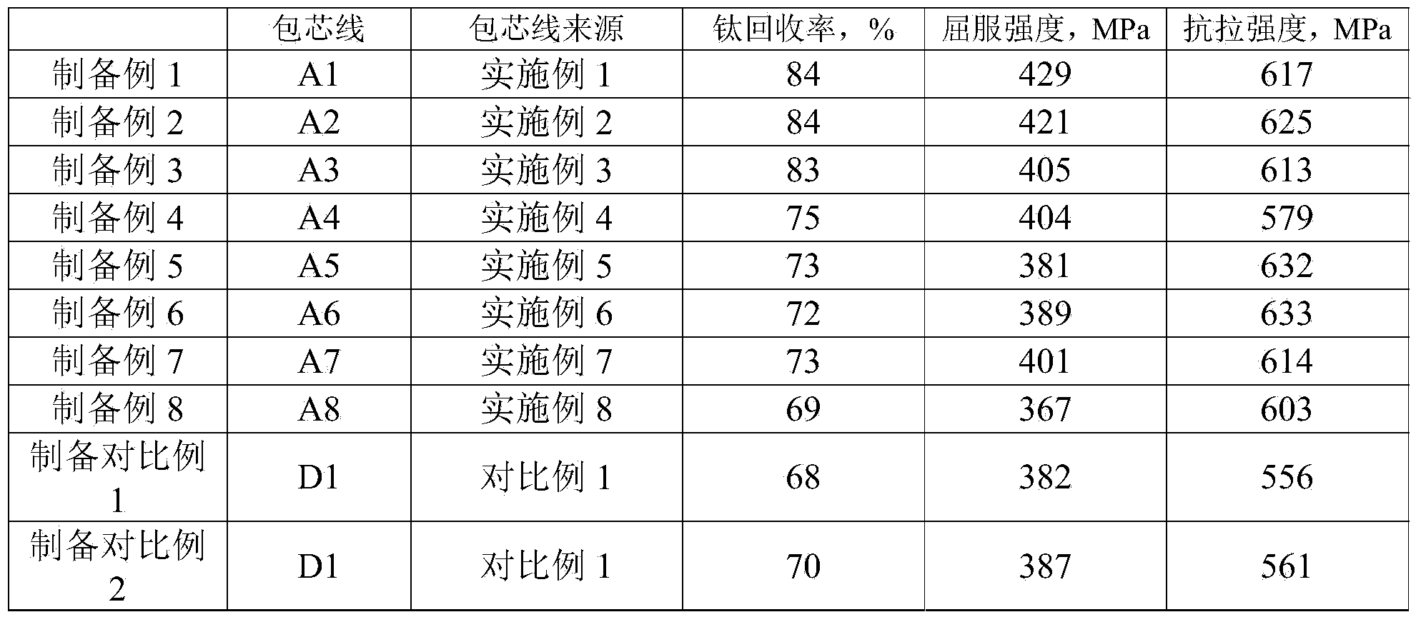 Titanium-magnesium composite core-spun yarn and application thereof, titanium alloying molten steel and preparation method thereof, and titanium-containing alloy steel