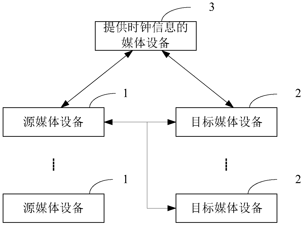 Multimedia device synchronous operation method and system