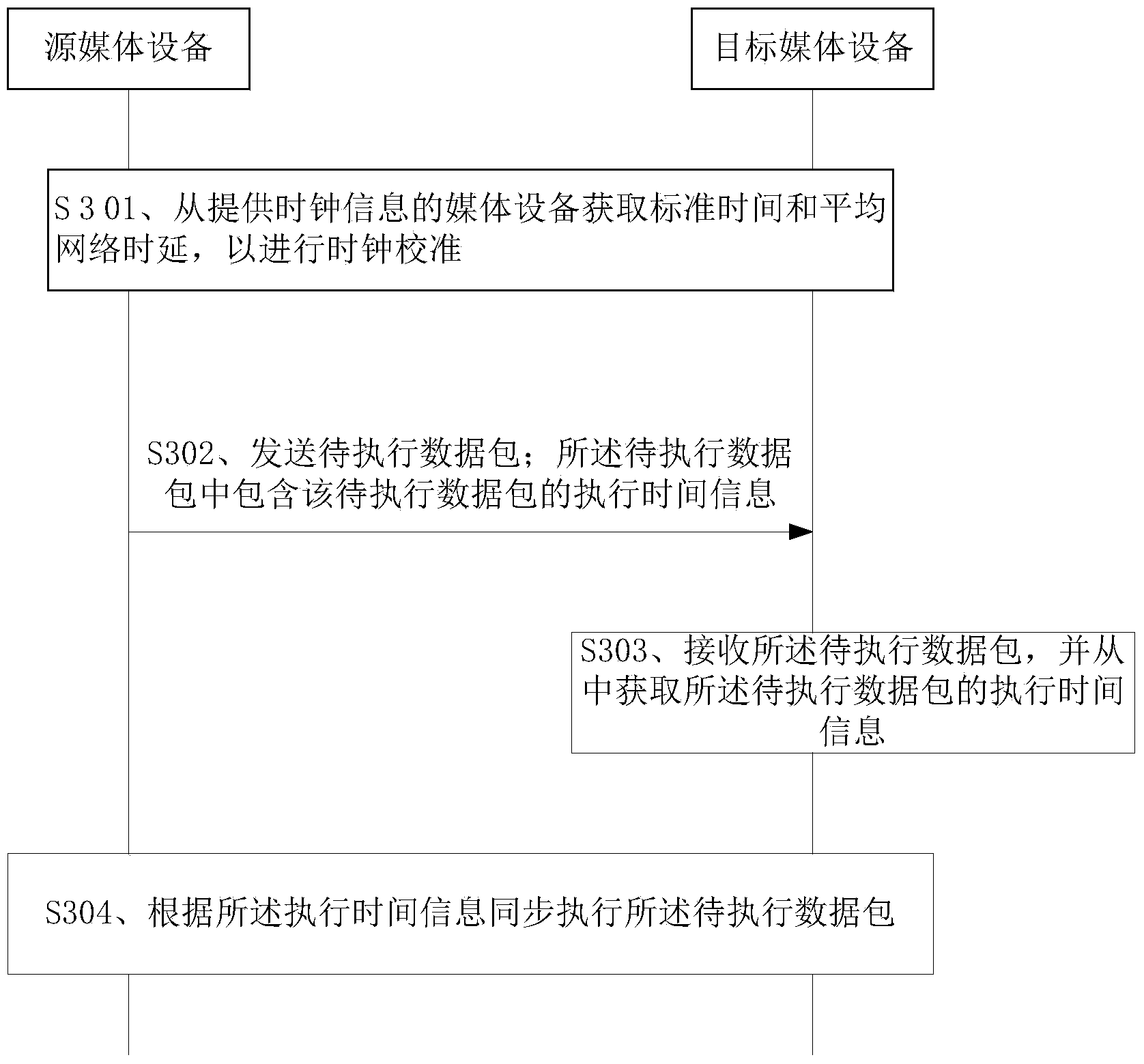 Multimedia device synchronous operation method and system