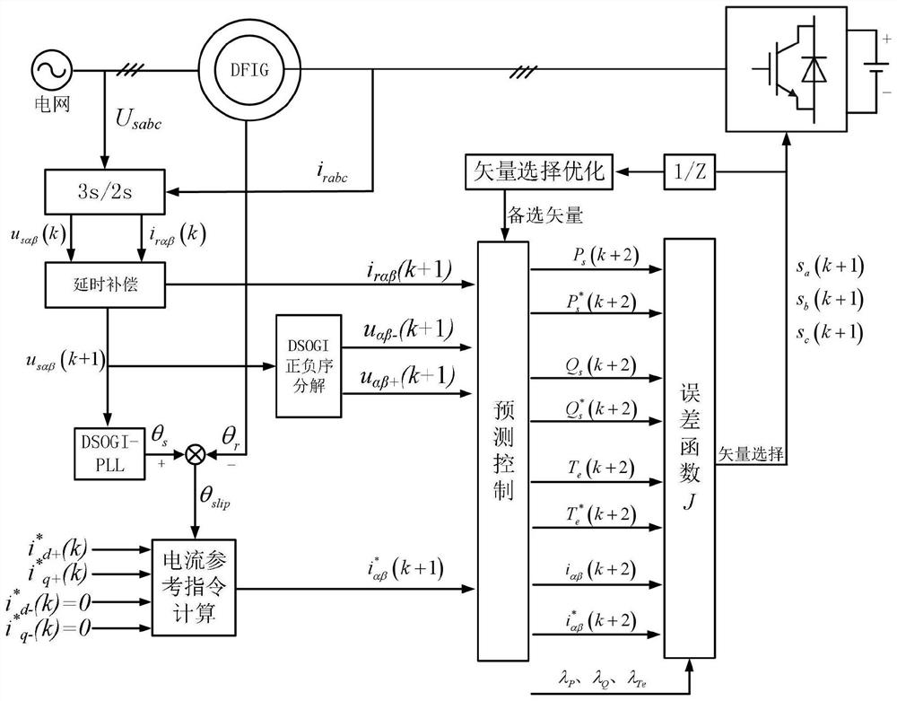 Multi-objective model predictive control method for doubly-fed wind turbines