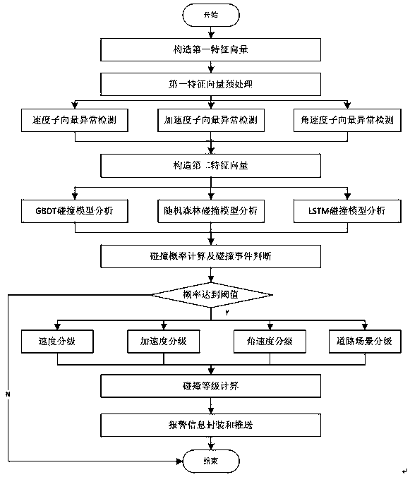 Vehicle collision detection method based on vehicle networking platform