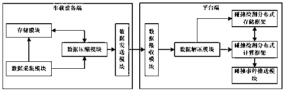 Vehicle collision detection method based on vehicle networking platform