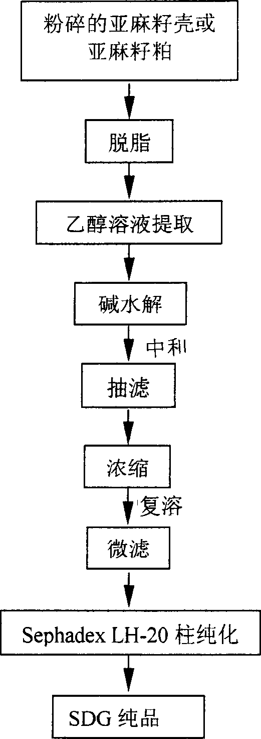 Method for extracting and purifying secoisolariciresinol diglucoside from flax seed