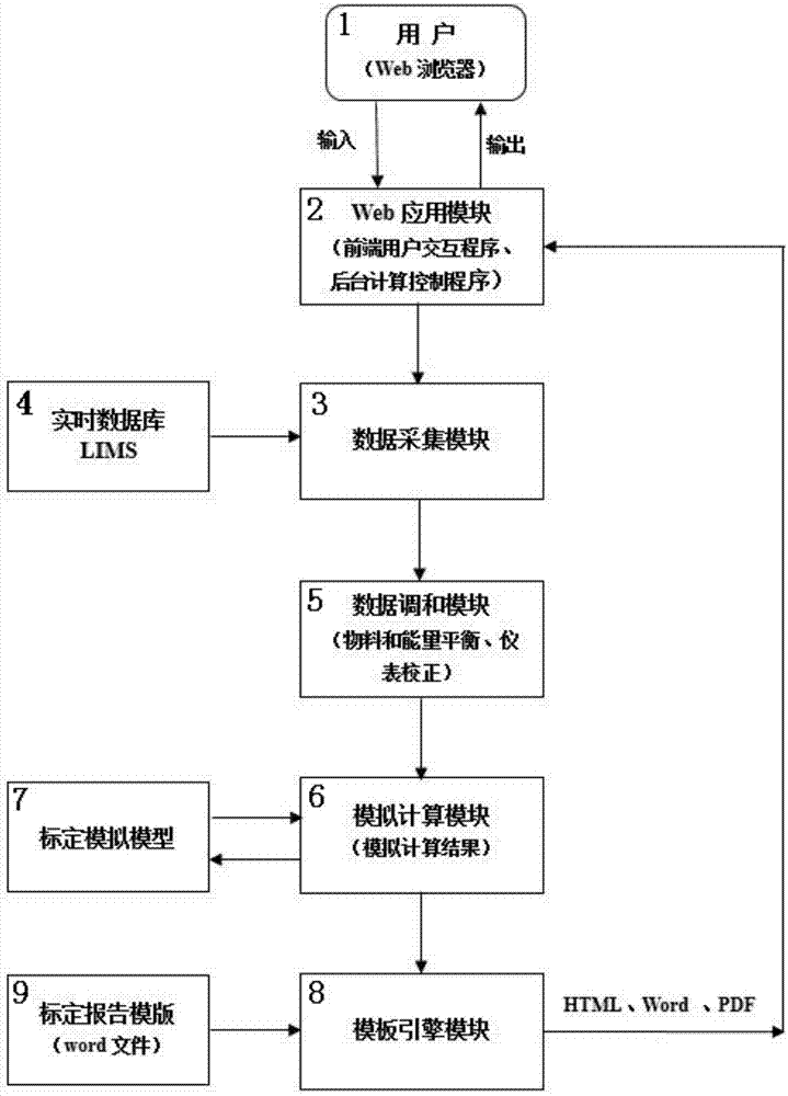 Process simulation software based online calibration system