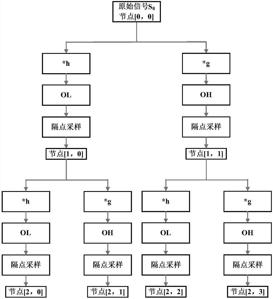 Reactor neutron noise spectrum calculation method based on improved wavelet algorithm