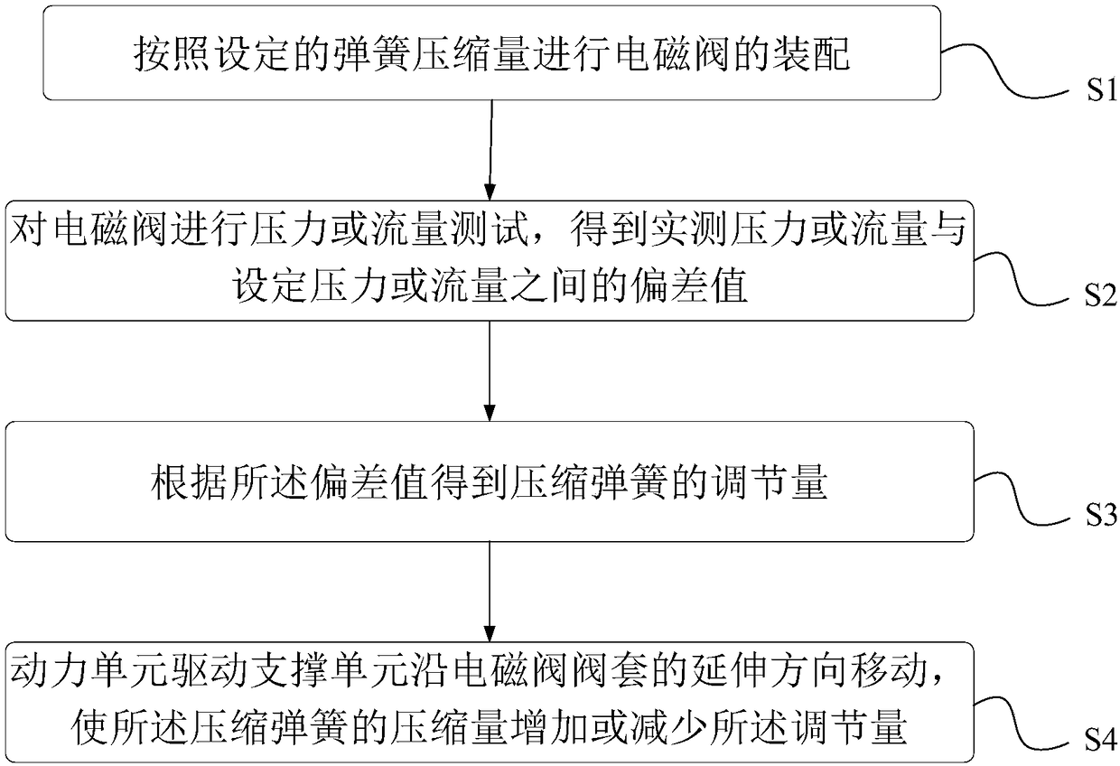 Valve assembly, electromagnetic valve and electromagnetic valve compression spring secondary adjusting method