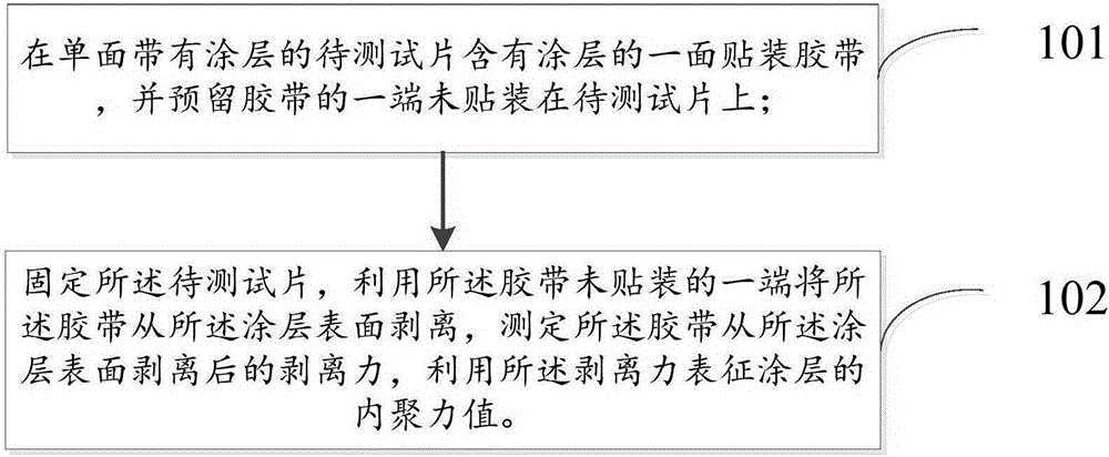 Representation method for cohesion of coating