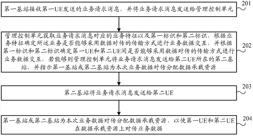 Mutual transmission method between user equipment and access network system