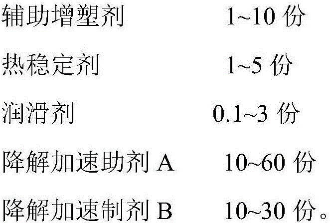 Rapidly degradable PVC material as well as preparation method and application thereof