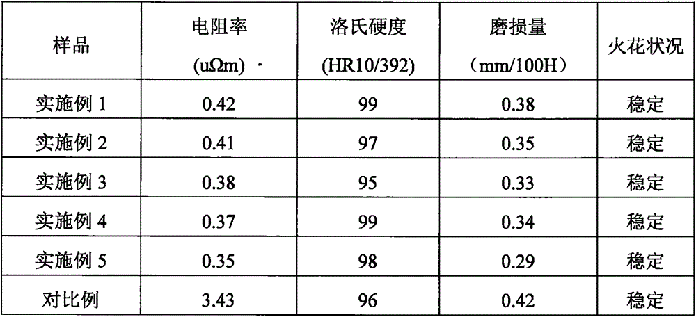 High-conductivity carbon brush materials and preparation method thereof