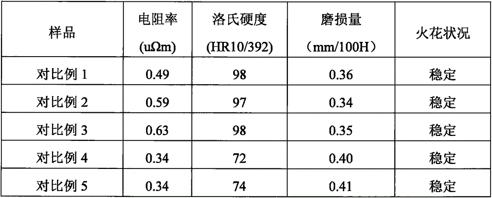 High-conductivity carbon brush materials and preparation method thereof