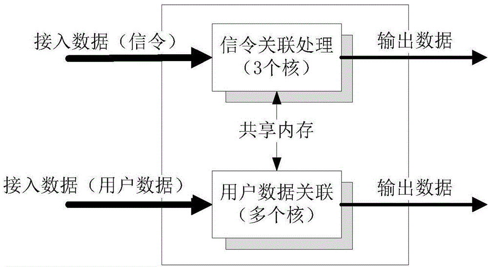 Method and device for associating data of interfaces in packet domain of network