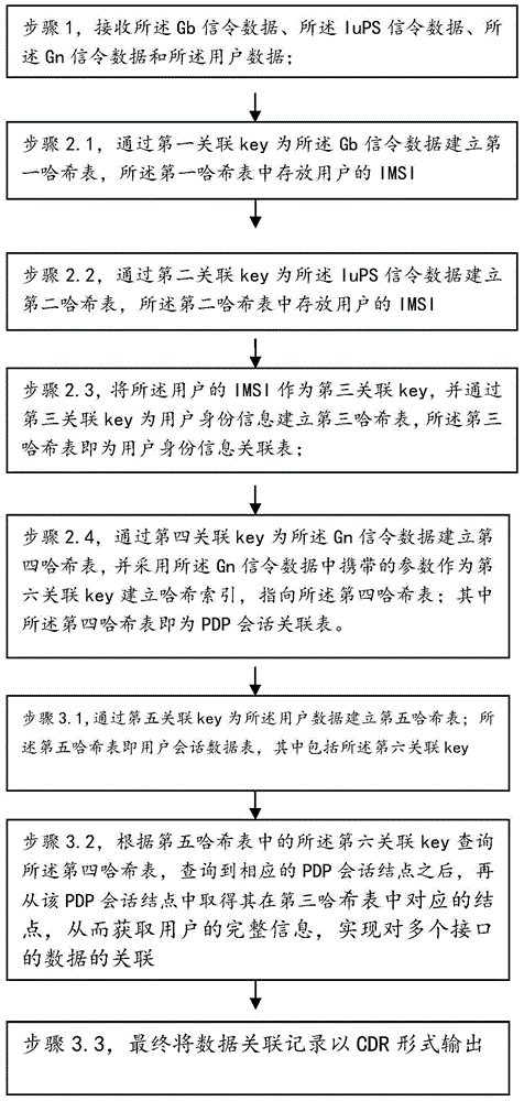 Method and device for associating data of interfaces in packet domain of network