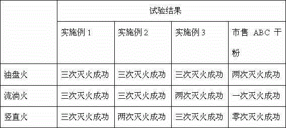 A kind of fire extinguishing agent containing modified medical stone powder