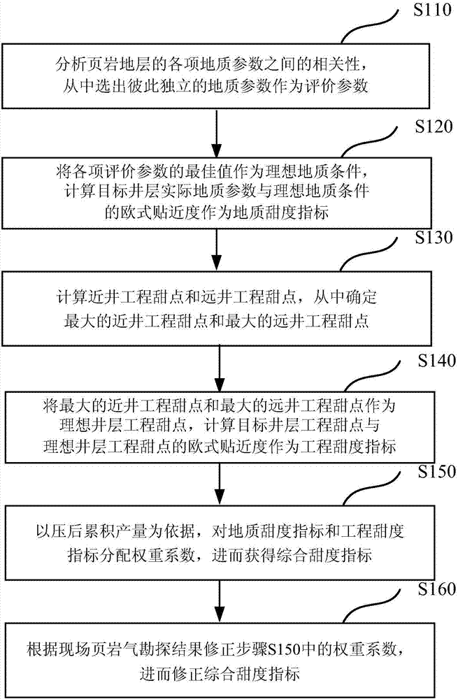 Method for calculating geological sweetness and engineering sweetness of shale gas