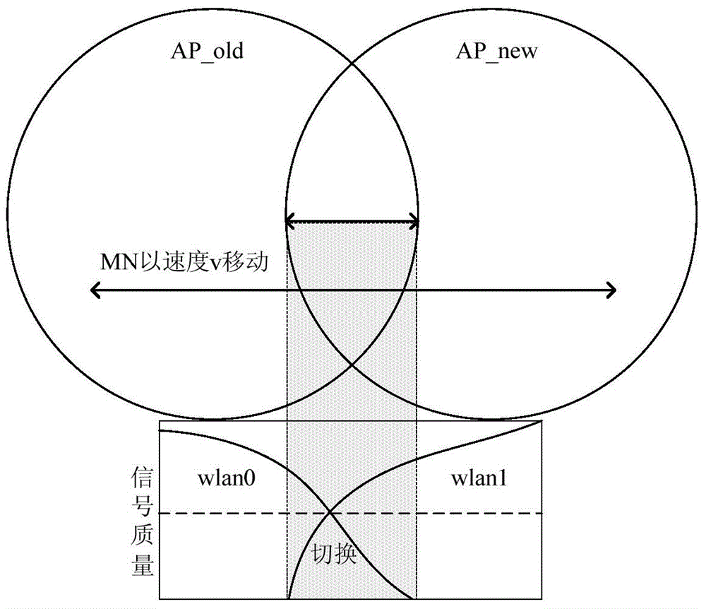 Industrial mobile network AP (Access Point) switching method based on double wireless network cards