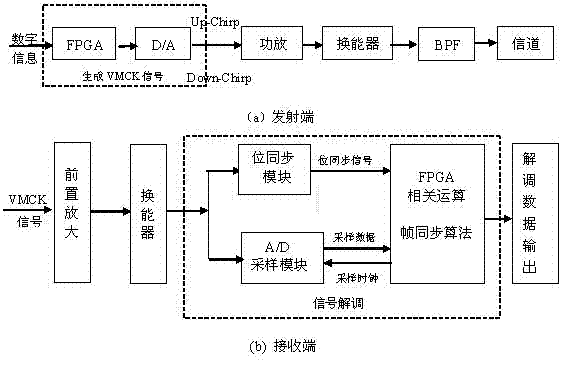 Underwater acoustic communication method based on very minimum chirp keying modulation