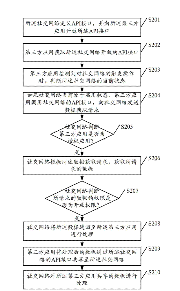 Data interaction method and device