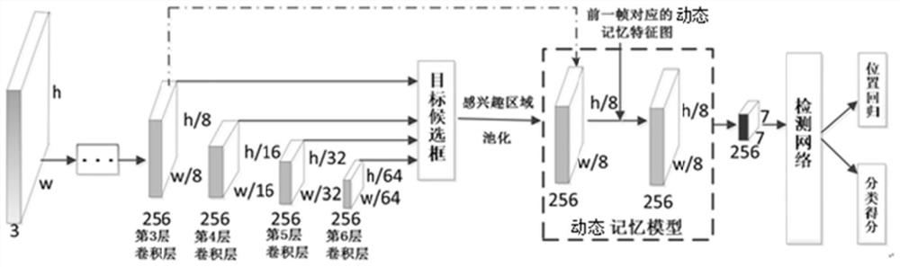 Target detection method and system based on dynamic memory and motion perception