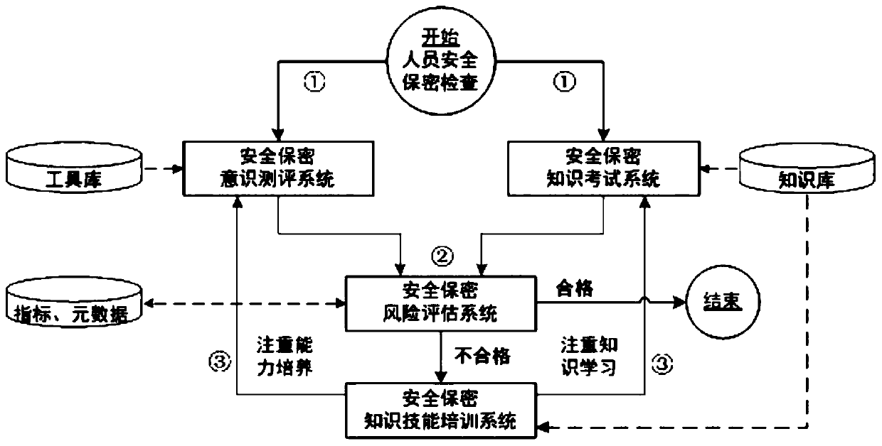 A method for promoting personnel network security awareness improvement