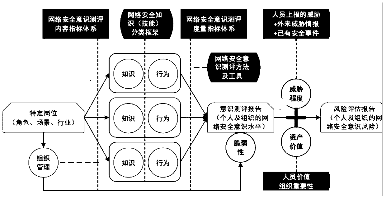 A method for promoting personnel network security awareness improvement