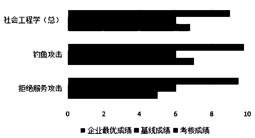 A method for promoting personnel network security awareness improvement