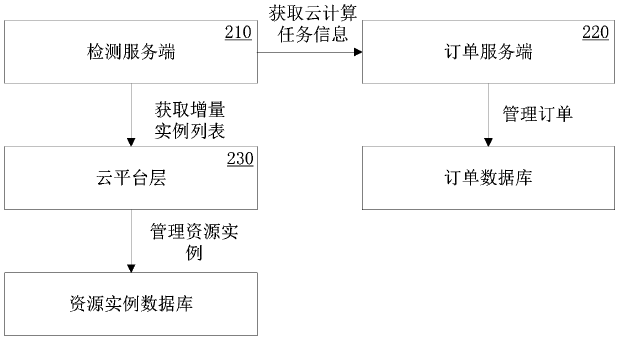 Data consistency detection method and device and electronic device