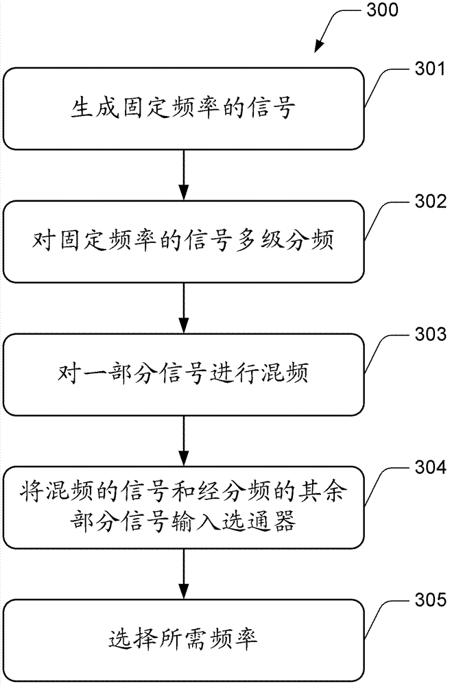 Low-stray rapid-frequency-hopping frequency synthesizer and fast frequency hopping method applying same