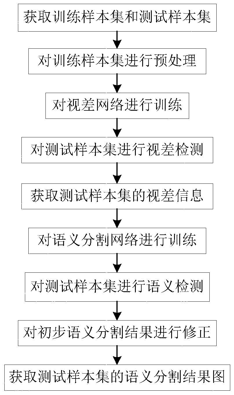 Remote sensing image semantic segmentation method based on parallax information