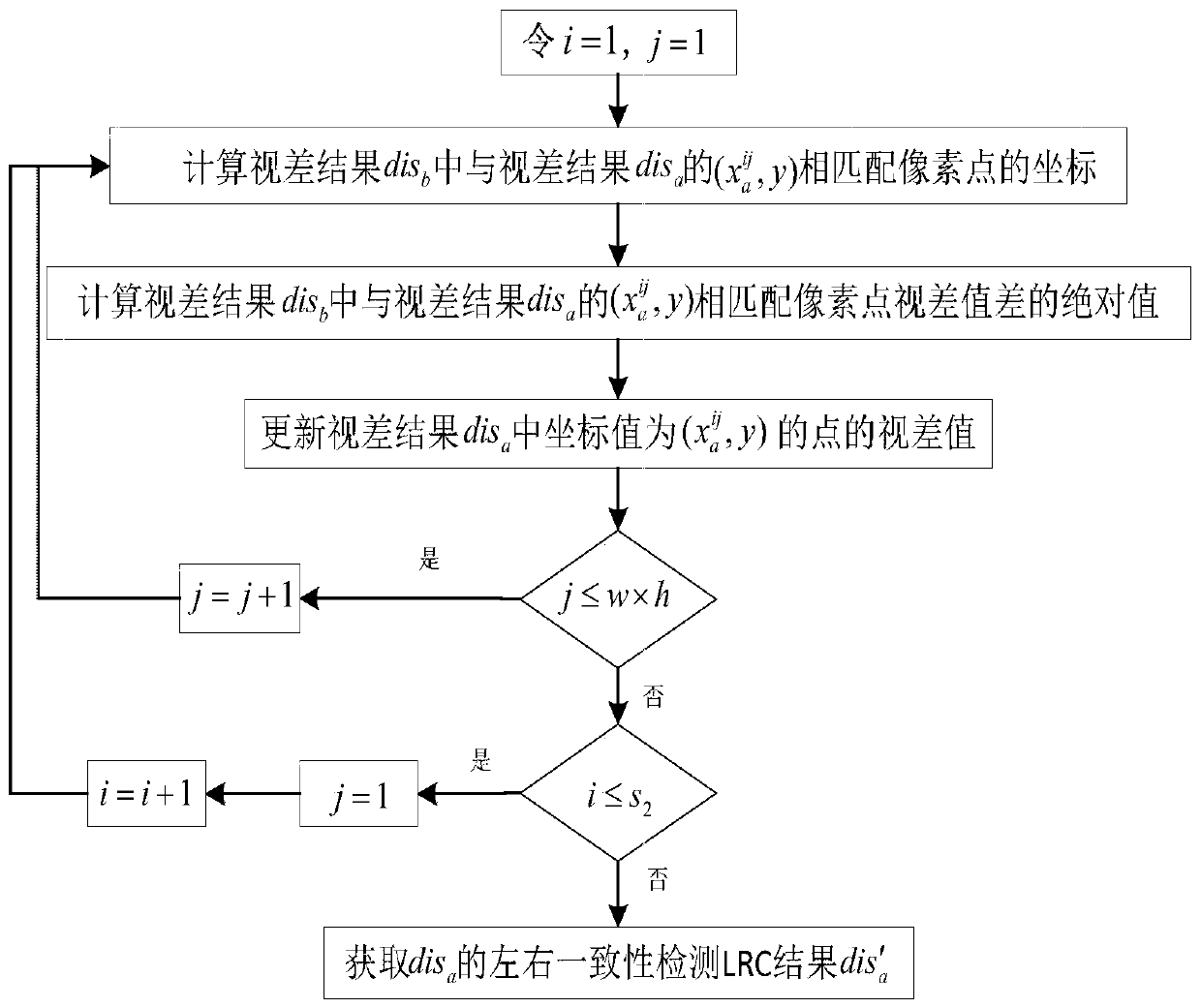 Remote sensing image semantic segmentation method based on parallax information