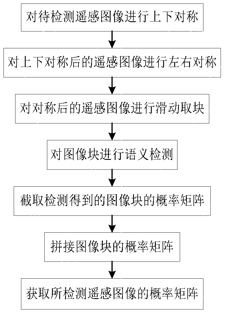 Remote sensing image semantic segmentation method based on parallax information