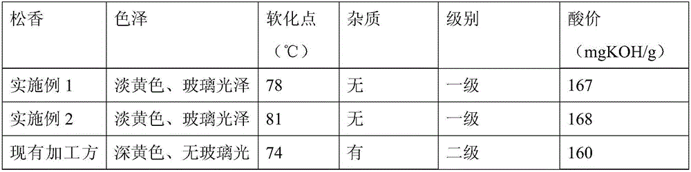 Preparation method of colophony and turpentine