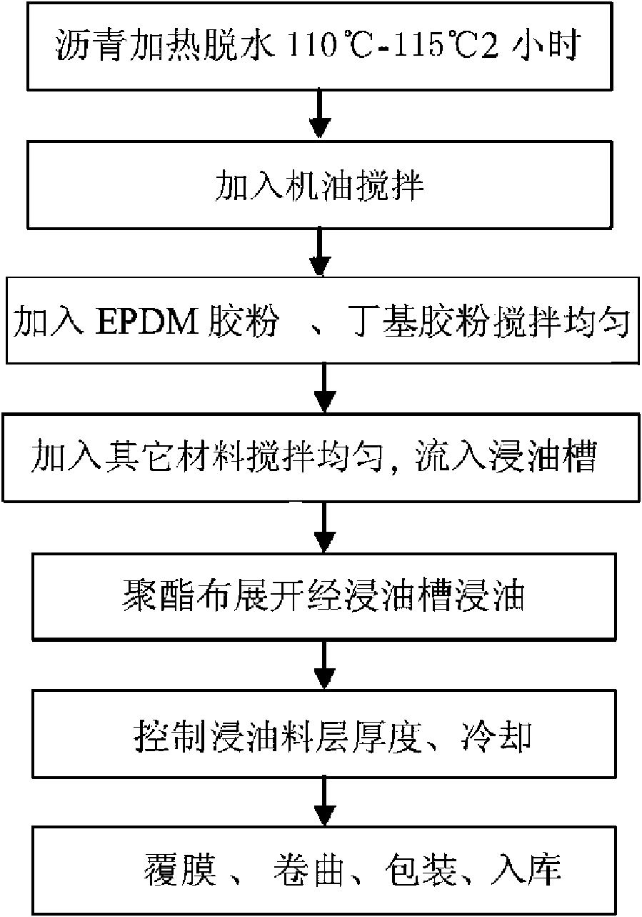 Self-adhesive rubber bituminous waterproof sheet material and preparation technology thereof