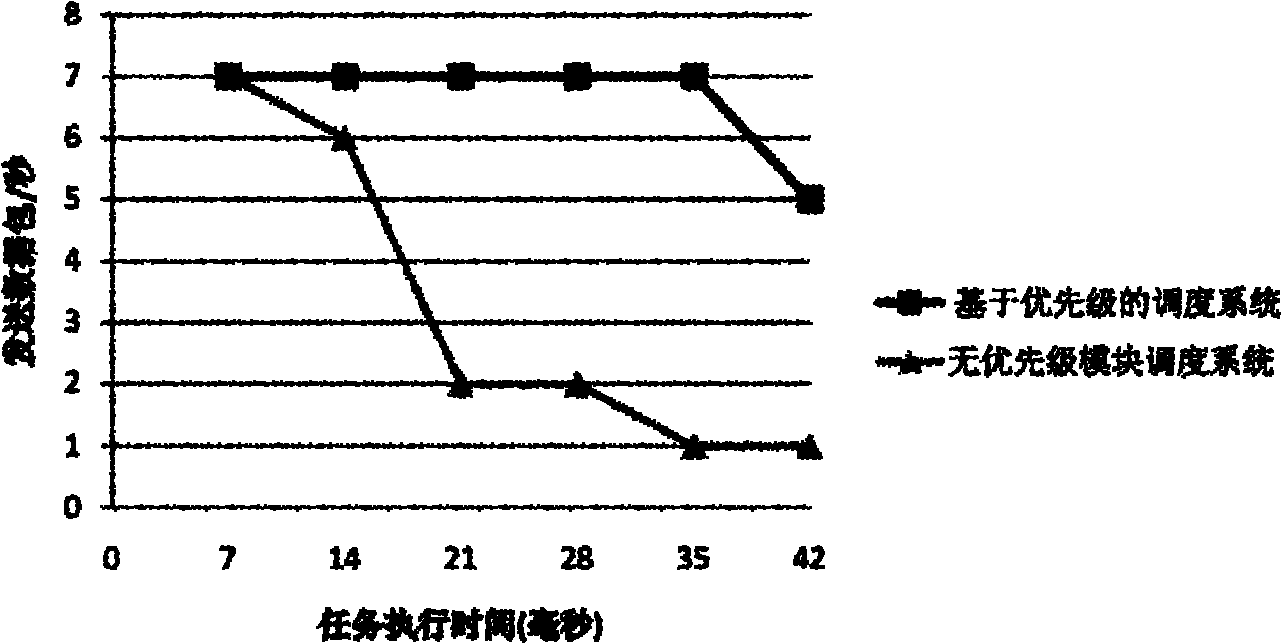 Sensor network embedded operation system based on priority scheduling