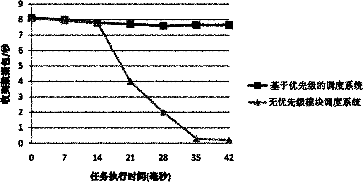 Sensor network embedded operation system based on priority scheduling