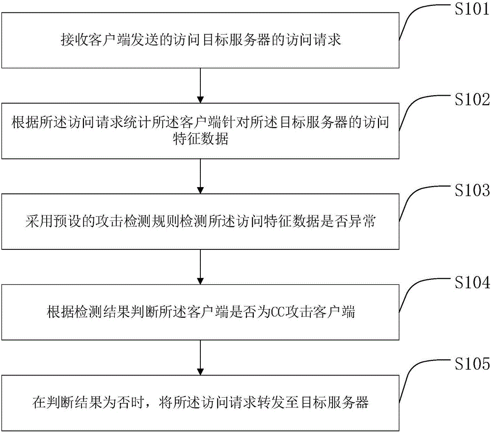 CC (challenge collapsar) attack defending method, device and system