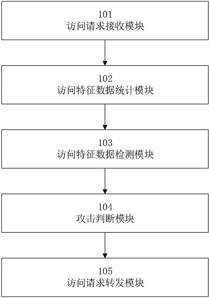 CC (challenge collapsar) attack defending method, device and system