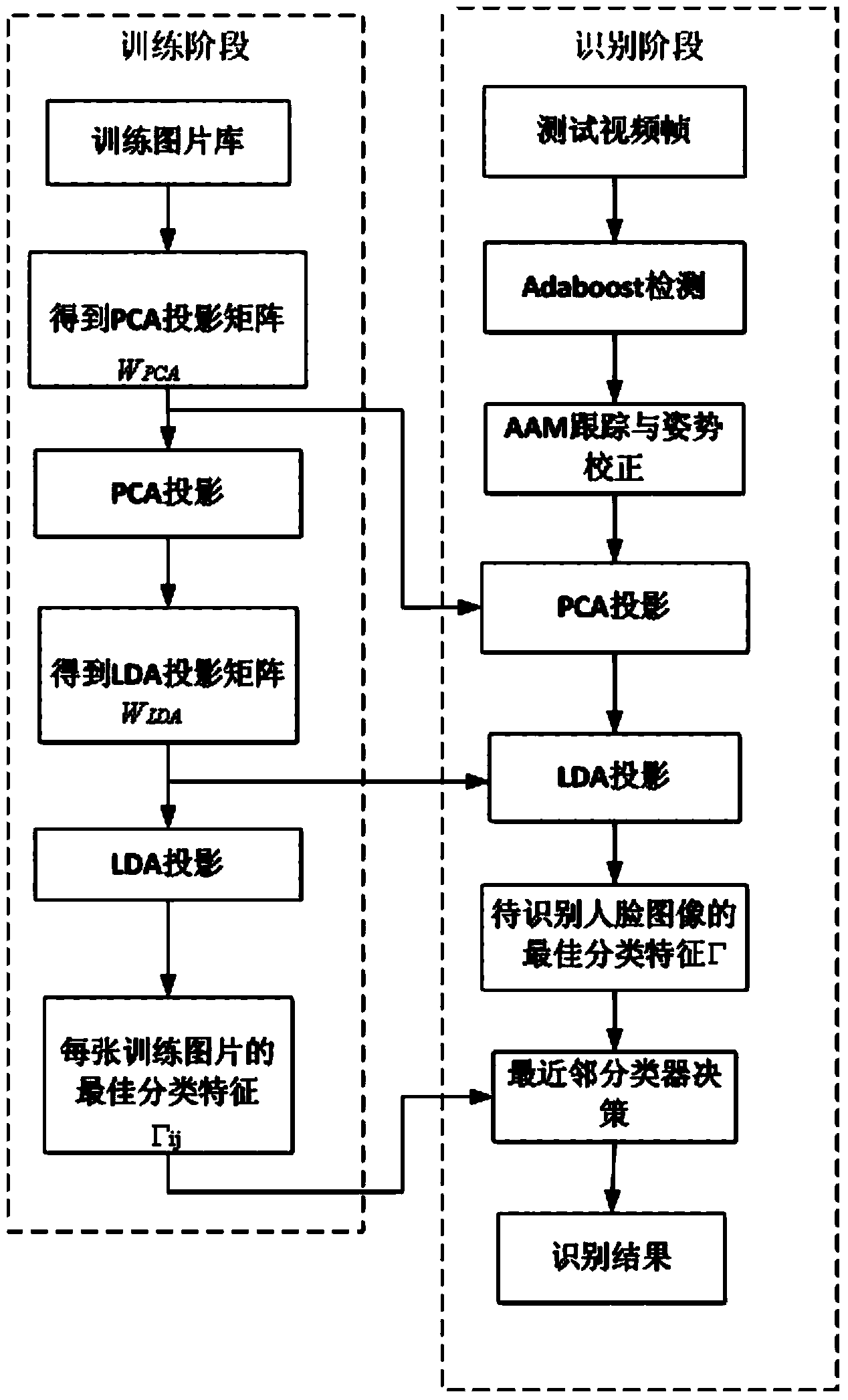 Video sequence face identification method based on AAM model