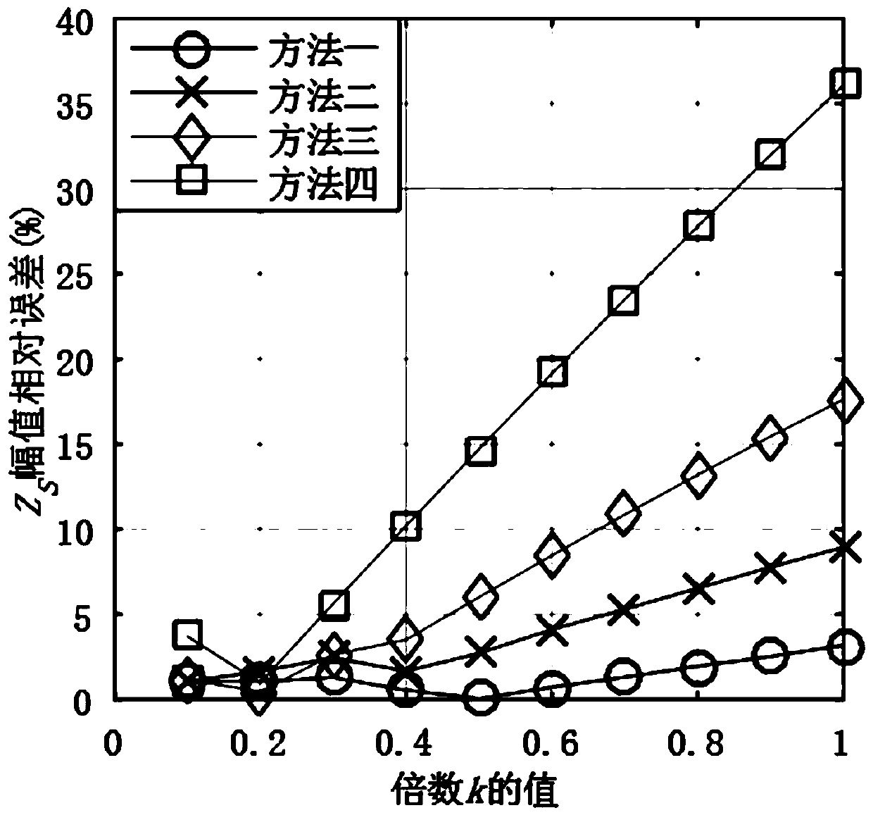 Harmonic compensation method for obtaining system harmonic impedance based on improved particle swarm optimization algorithm