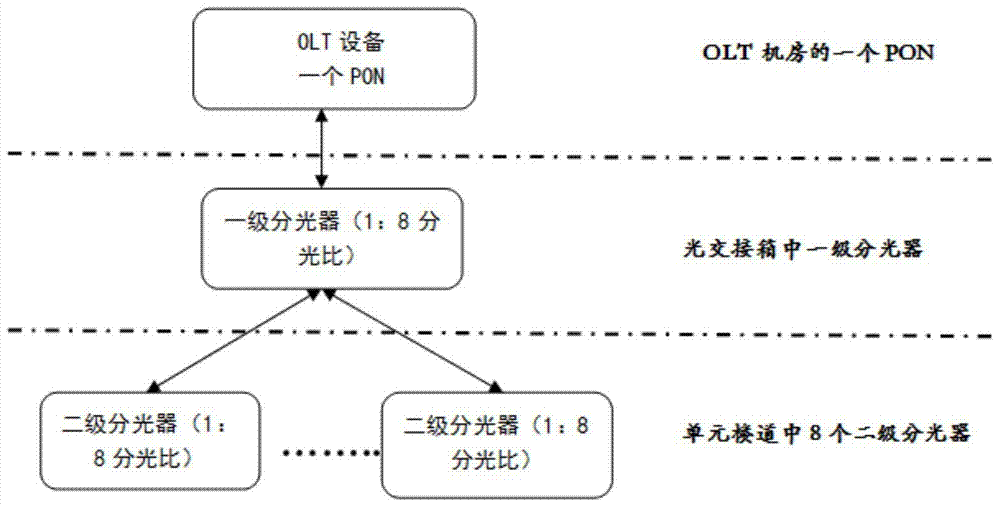 ftth network management server and dynamic fiber jumping method