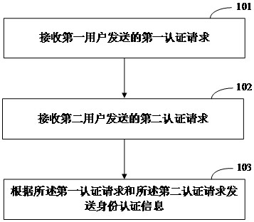 Blockchain-based digital identity verification method, device and storage medium