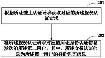 Blockchain-based digital identity verification method, device and storage medium