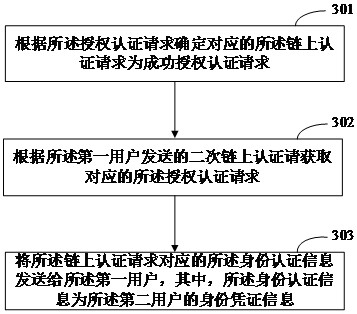 Blockchain-based digital identity verification method, device and storage medium