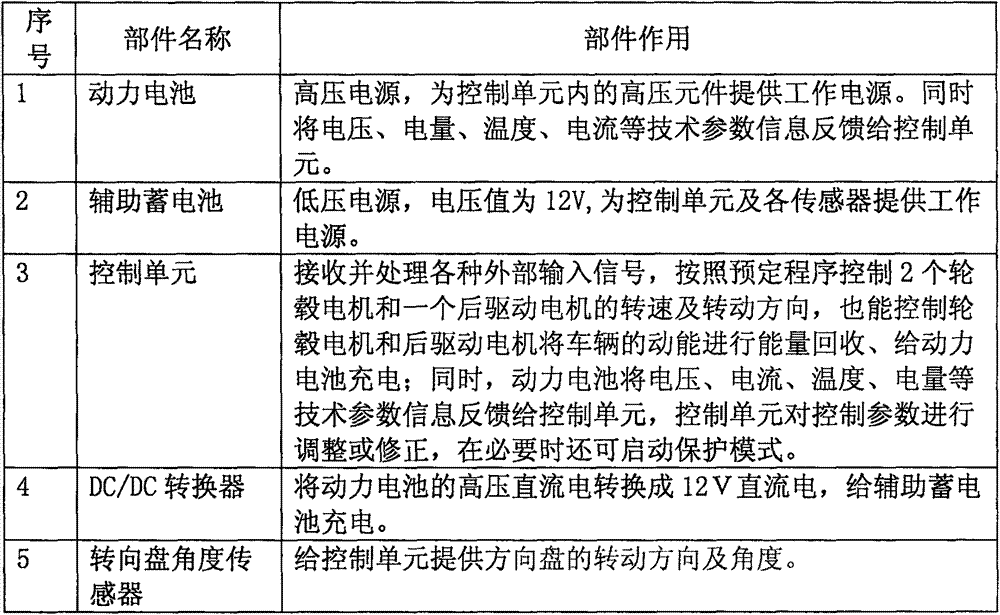 Four-wheel-drive electric automobile transmission system