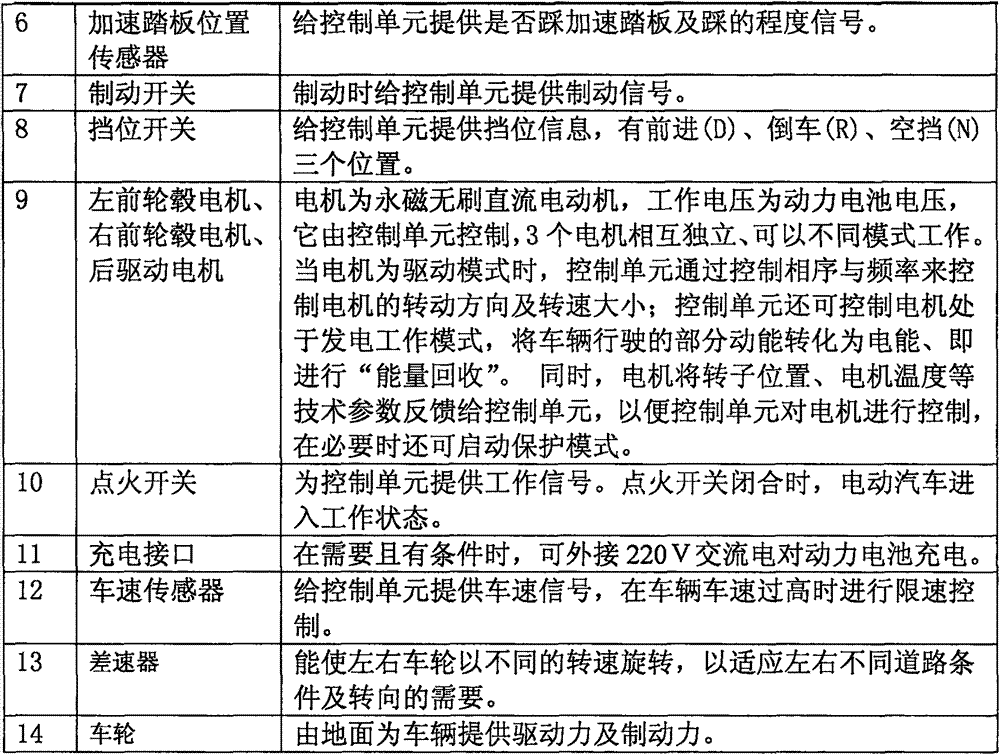 Four-wheel-drive electric automobile transmission system