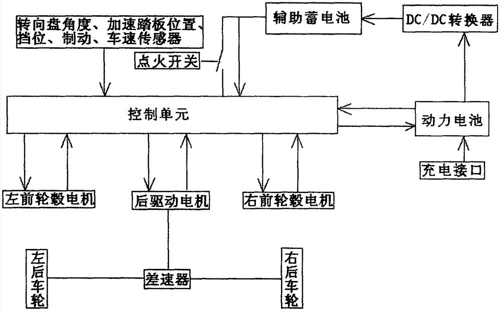 Four-wheel-drive electric automobile transmission system