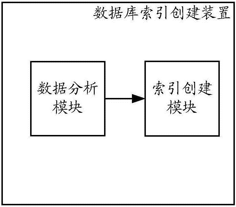 Database index creation method and device